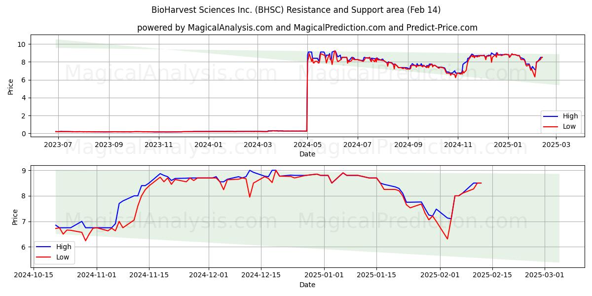  BioHarvest Sciences Inc. (BHSC) Support and Resistance area (14 Feb) 