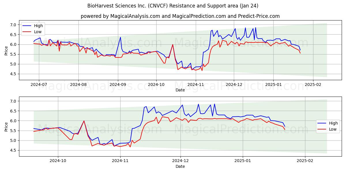  BioHarvest Sciences Inc. (CNVCF) Support and Resistance area (24 Jan) 