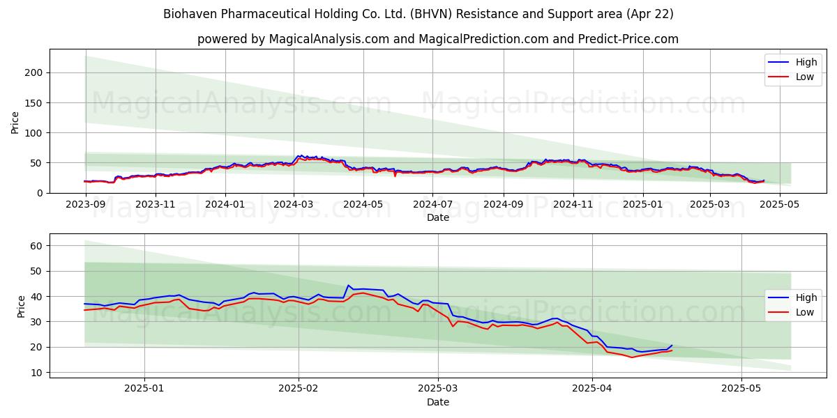  Biohaven Pharmaceutical Holding Co. Ltd. (BHVN) Support and Resistance area (22 Apr) 