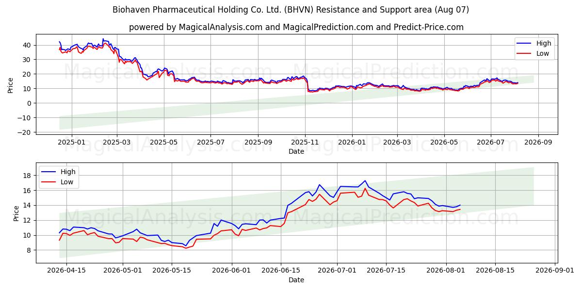 Biohaven Pharmaceutical Holding Co. Ltd. (BHVN) Support and Resistance area (06 Aug) 