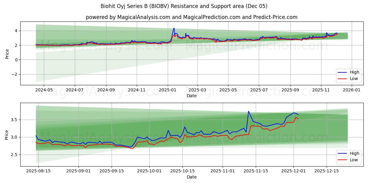  Biohit Oyj Series B (BIOBV) Support and Resistance area (04 Dec) 