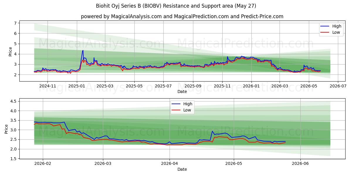  Biohit Oyj Series B (BIOBV) Support and Resistance area (25 May) 