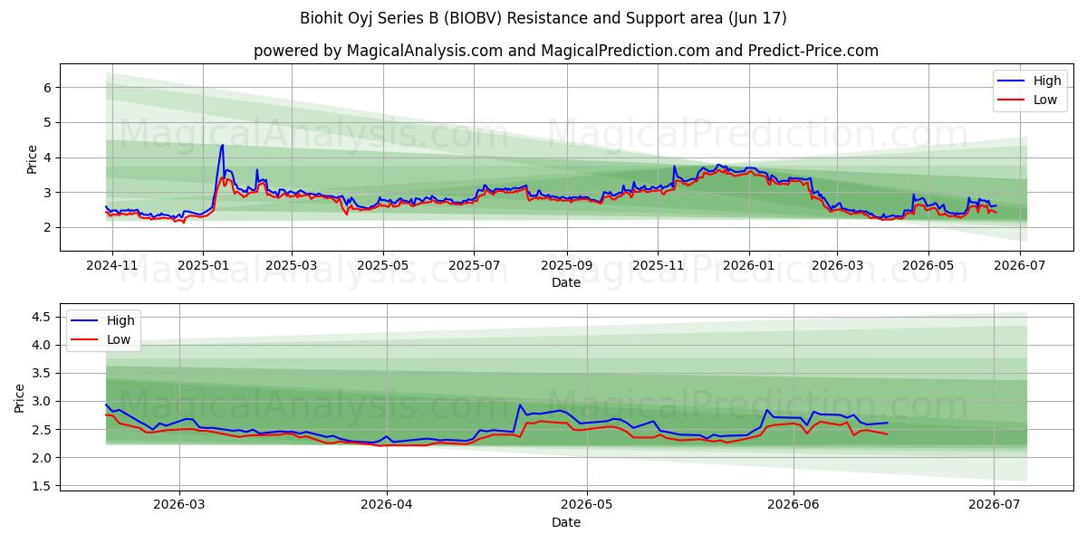  Biohit Oyj Series B (BIOBV) Support and Resistance area (11 Jun) 