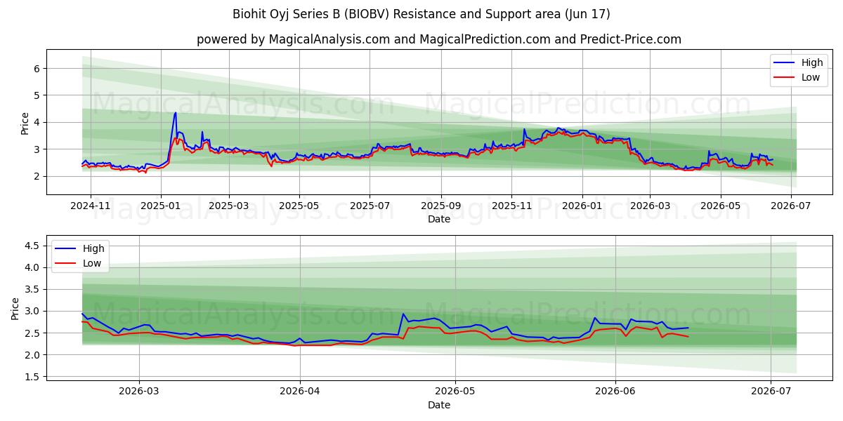  Biohit Oyj Series B (BIOBV) Support and Resistance area (15 Jun) 