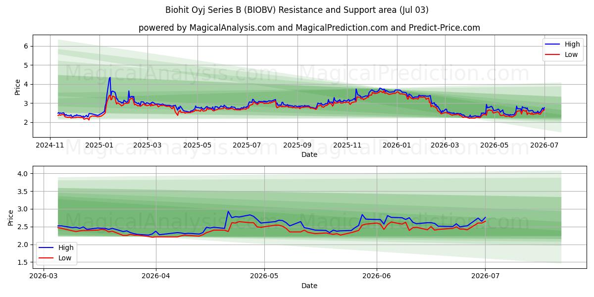  Biohit Oyj Series B (BIOBV) Support and Resistance area (02 Jul) 