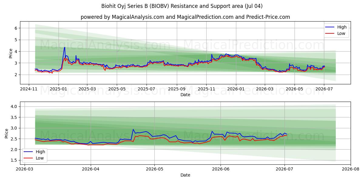  Biohit Oyj Series B (BIOBV) Support and Resistance area (03 Jul) 