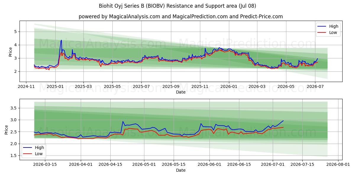  Biohit Oyj Series B (BIOBV) Support and Resistance area (07 Jul) 