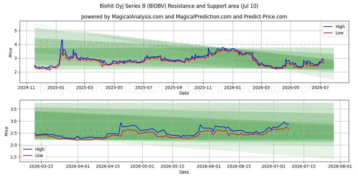  Biohit Oyj Series B (BIOBV) Support and Resistance area (09 Jul) 