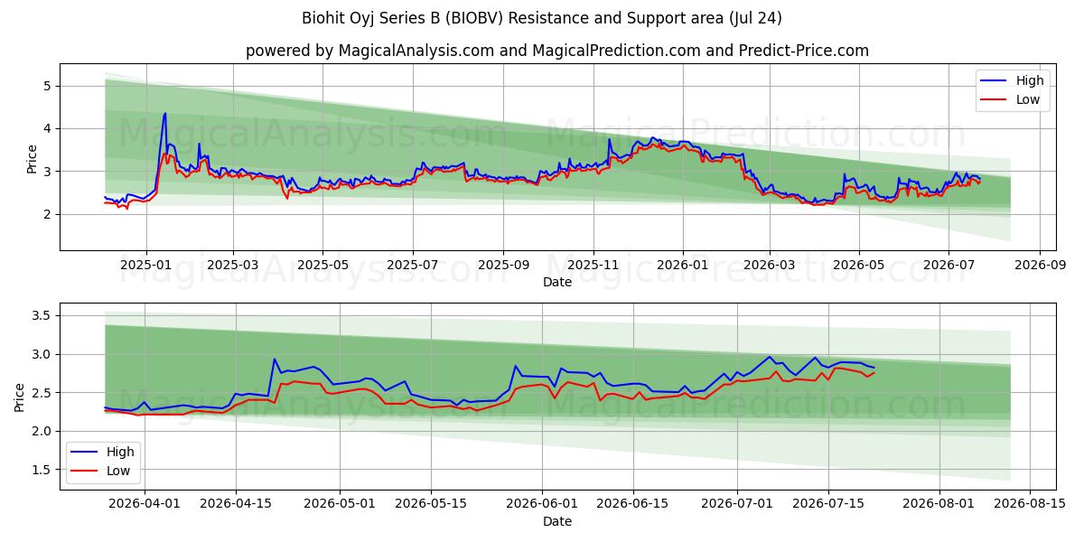  Biohit Oyj Series B (BIOBV) Support and Resistance area (23 Jul) 