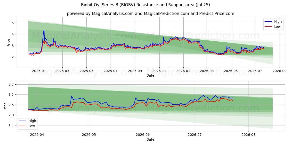  Biohit Oyj Series B (BIOBV) Support and Resistance area (24 Jul) 