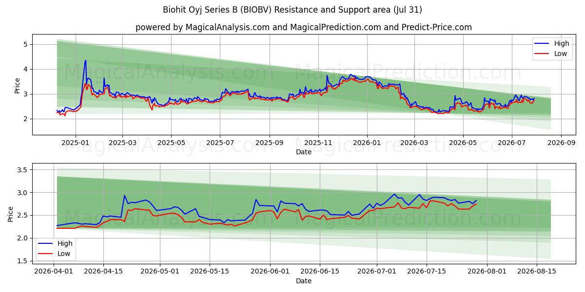  Biohit Oyj Series B (BIOBV) Support and Resistance area (30 Jul) 