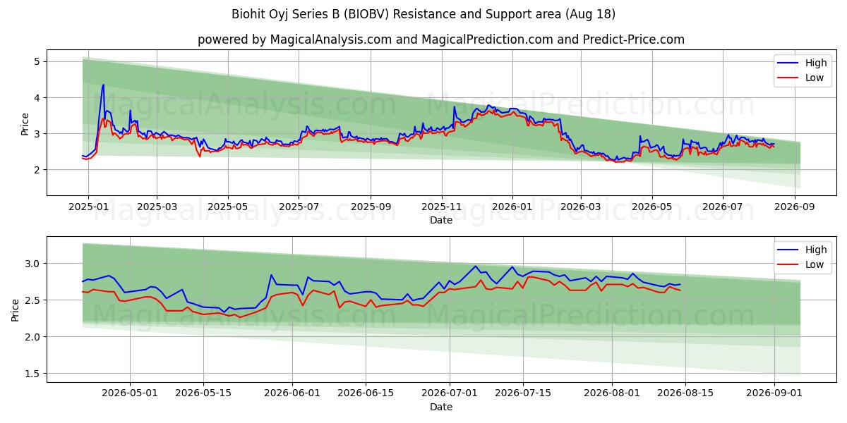  Biohit Oyj Series B (BIOBV) Support and Resistance area (17 Aug) 