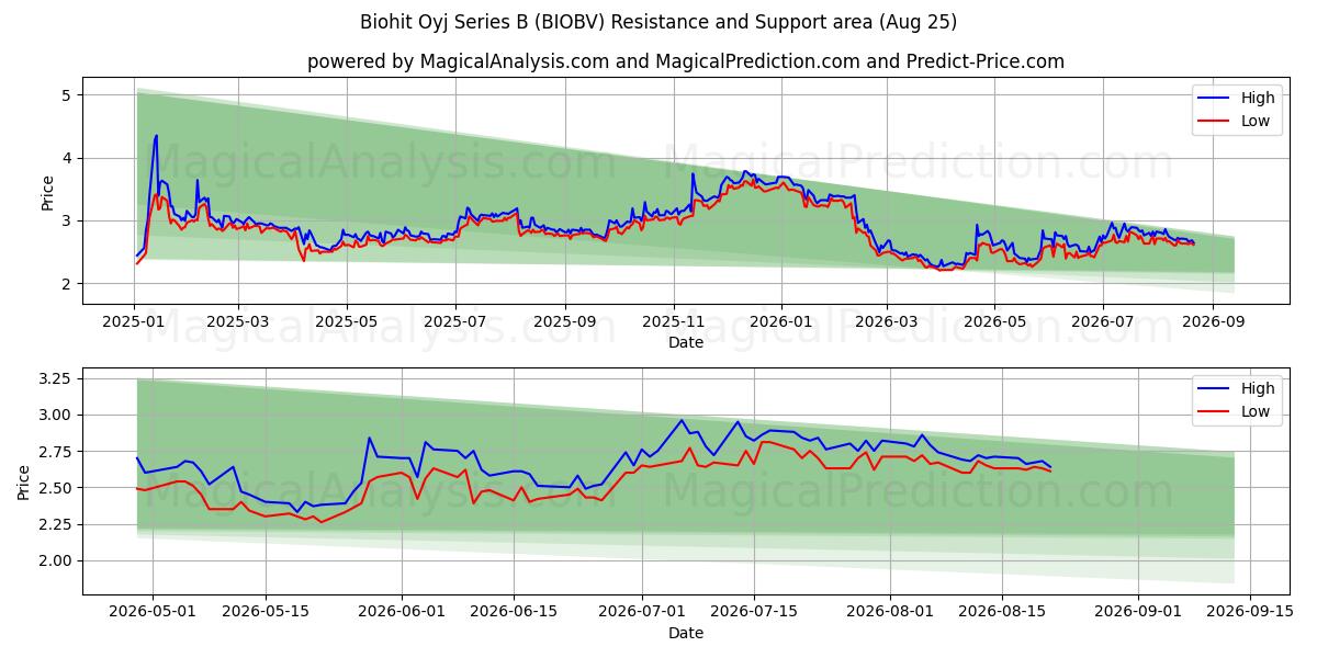  Biohit Oyj Series B (BIOBV) Support and Resistance area (24 Aug) 