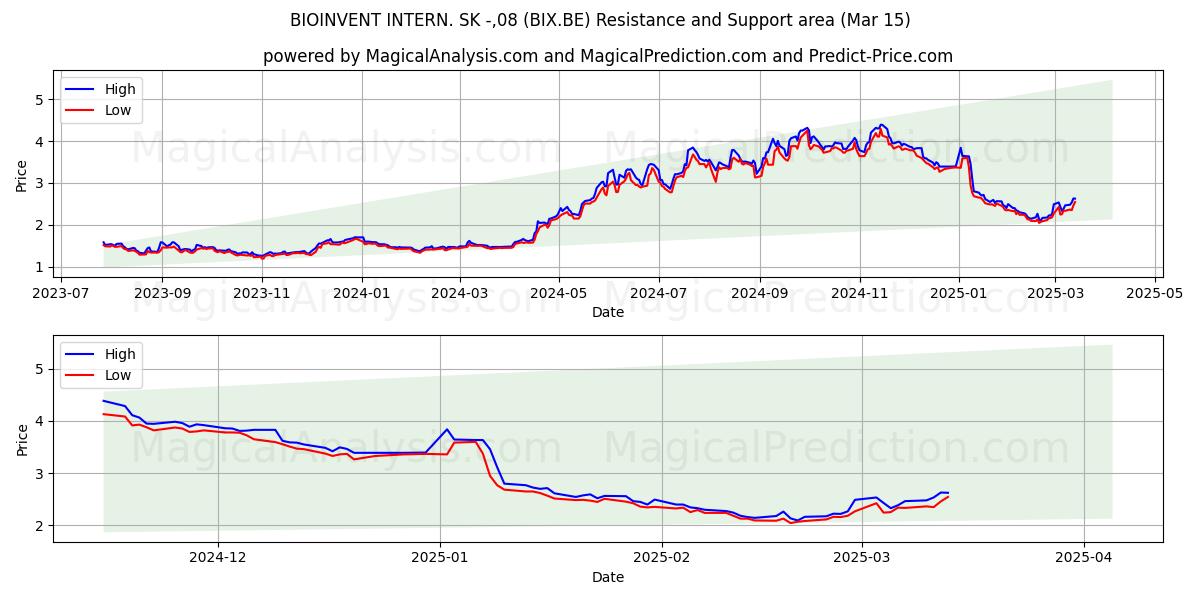  BIOINVENT INTERN. SK -,08 (BIX.BE) Support and Resistance area (15 Mar) 