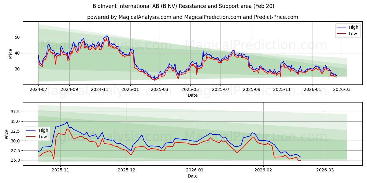  BioInvent International AB (BINV) Support and Resistance area (19 Feb) 