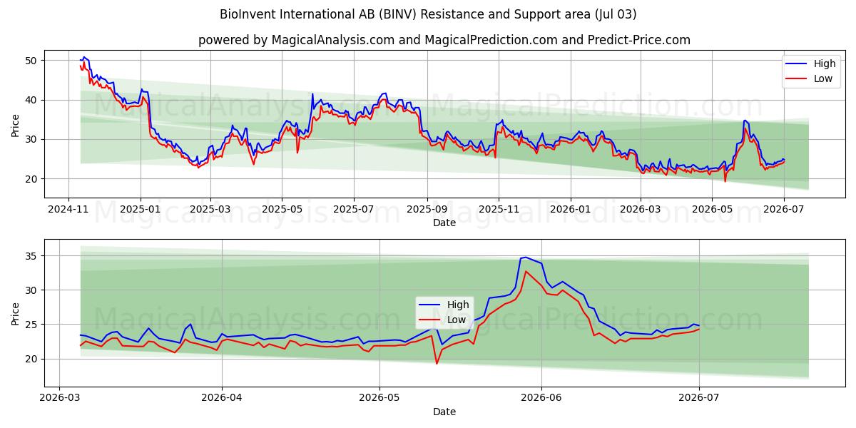  BioInvent International AB (BINV) Support and Resistance area (02 Jul) 