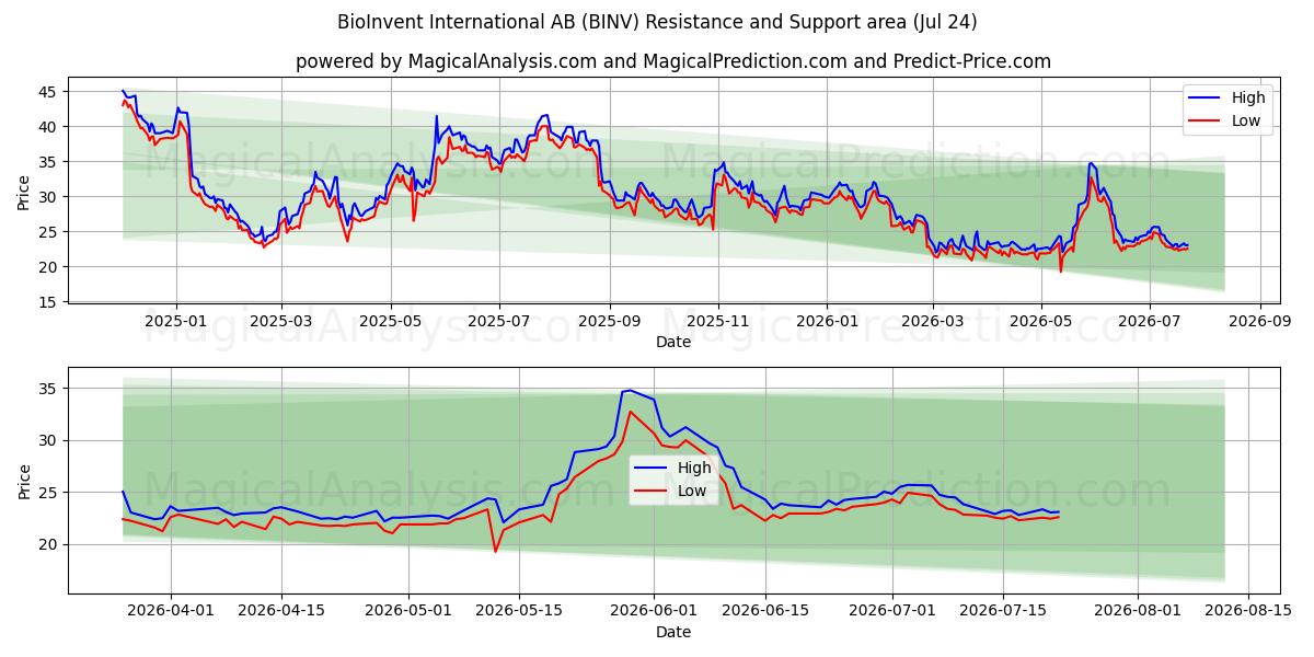  BioInvent International AB (BINV) Support and Resistance area (23 Jul) 
