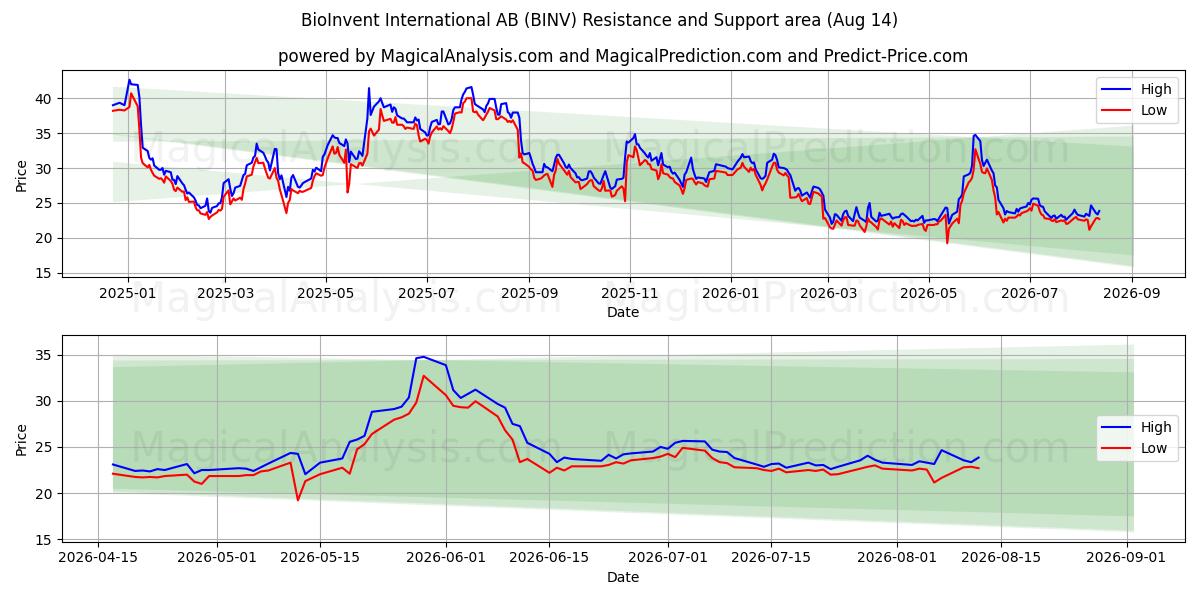  BioInvent International AB (BINV) Support and Resistance area (13 Aug) 