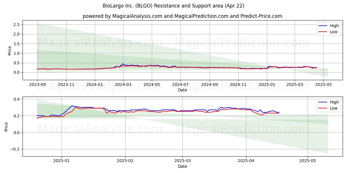  BioLargo Inc. (BLGO) Support and Resistance area (22 Apr) 