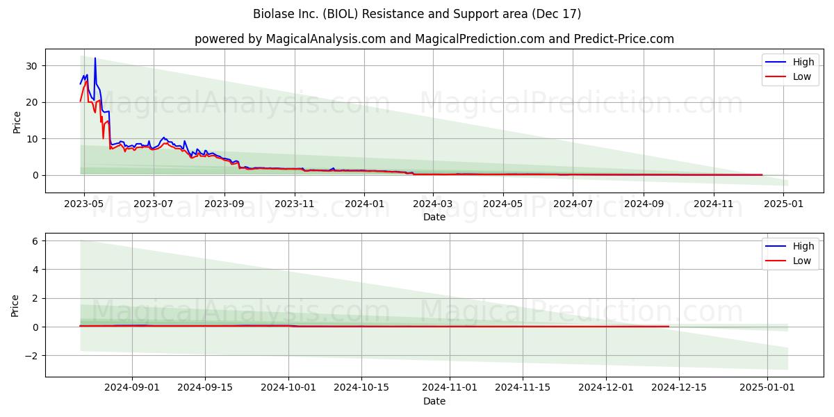  Biolase Inc. (BIOL) Support and Resistance area (17 Dec) 