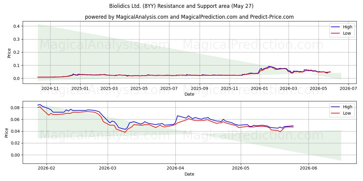  Biolidics Ltd. (8YY) Support and Resistance area (26 May) 