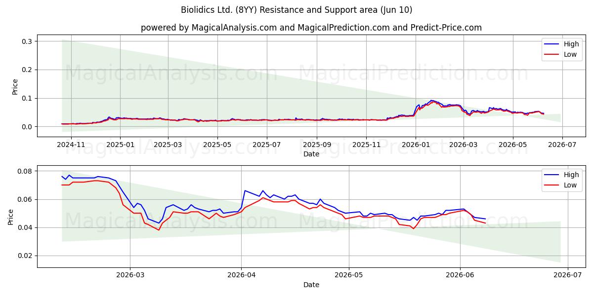  Biolidics Ltd. (8YY) Support and Resistance area (28 May) 