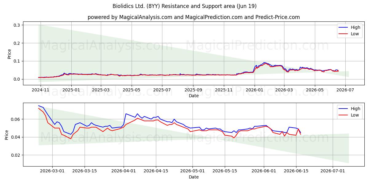  Biolidics Ltd. (8YY) Support and Resistance area (18 Jun) 