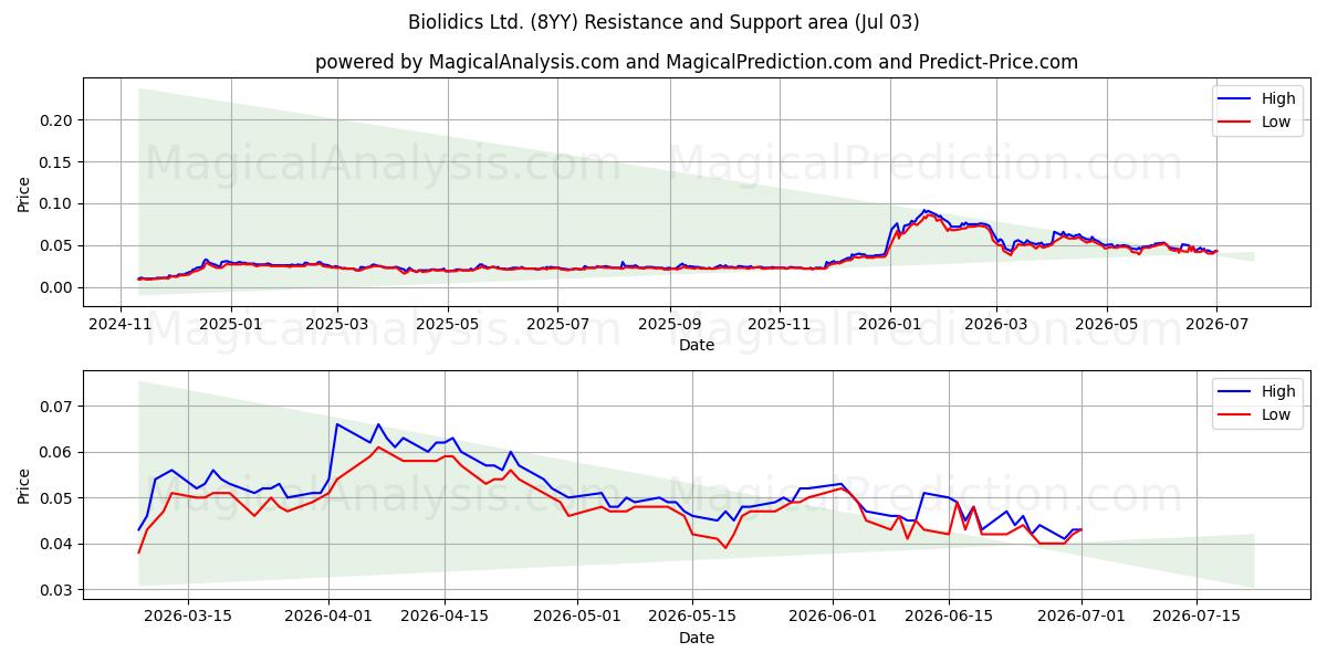  Biolidics Ltd. (8YY) Support and Resistance area (02 Jul) 