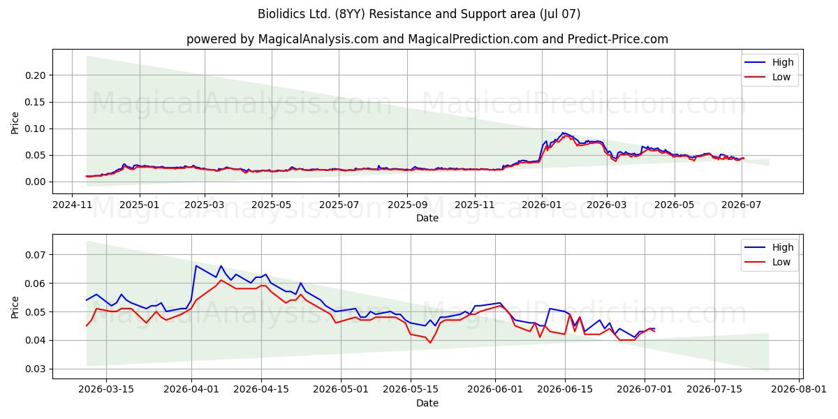  Biolidics Ltd. (8YY) Support and Resistance area (06 Jul) 