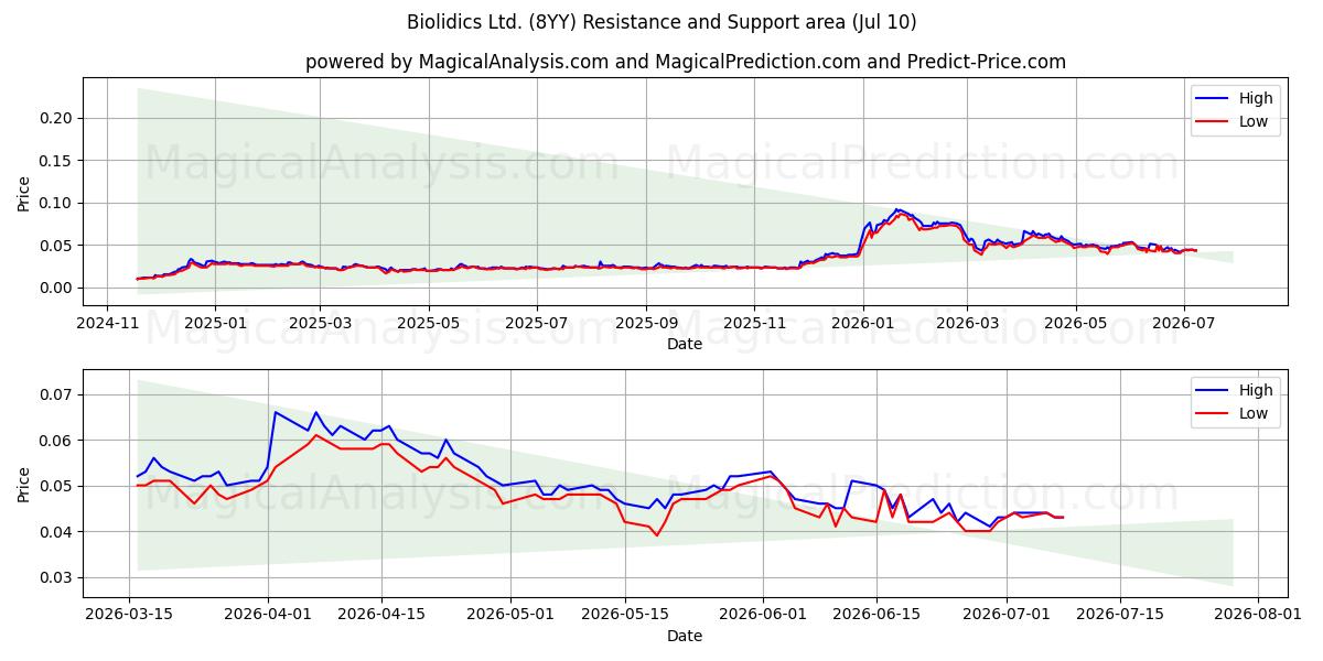  Biolidics Ltd. (8YY) Support and Resistance area (09 Jul) 
