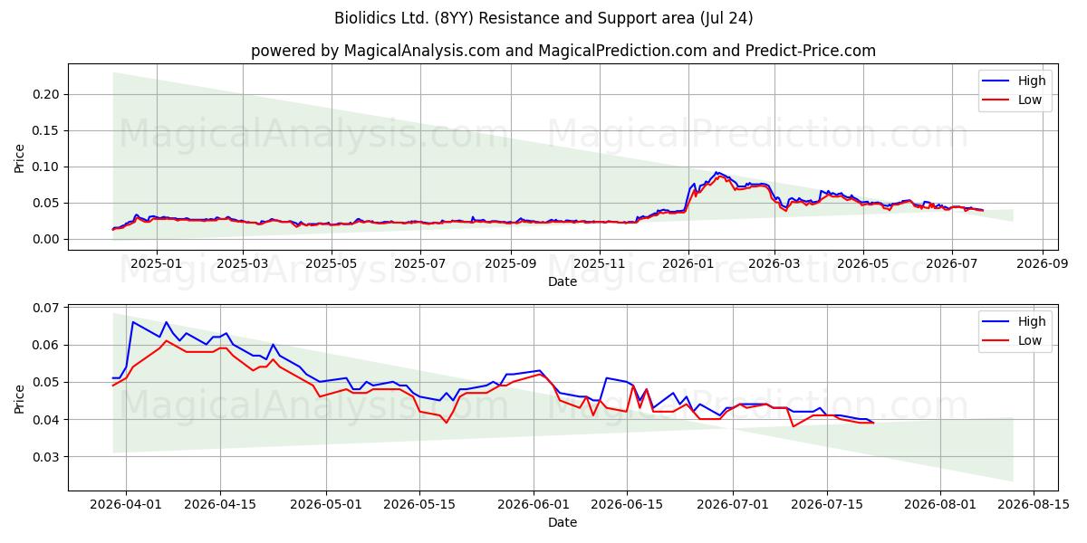  Biolidics Ltd. (8YY) Support and Resistance area (23 Jul) 