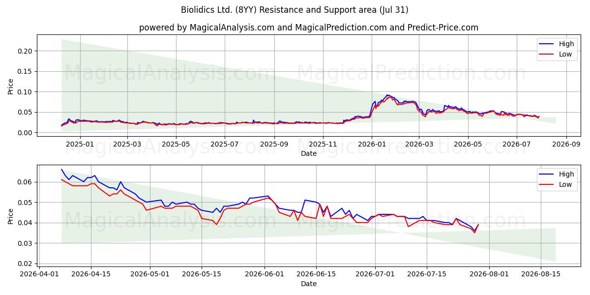  Biolidics Ltd. (8YY) Support and Resistance area (30 Jul) 