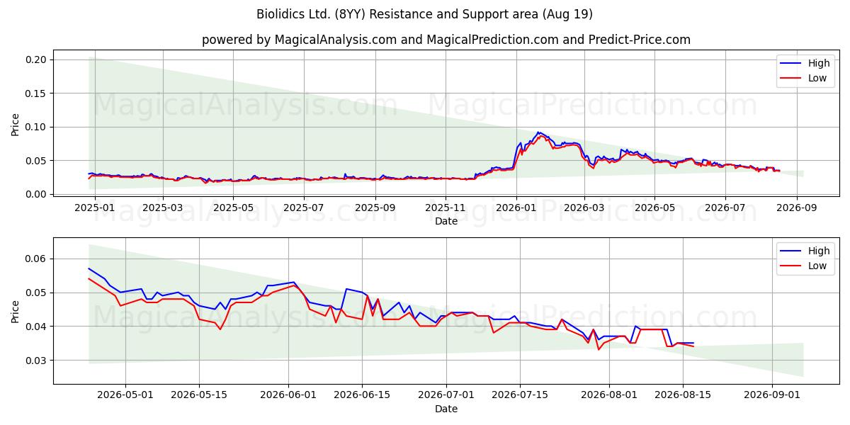  Biolidics Ltd. (8YY) Support and Resistance area (17 Aug) 