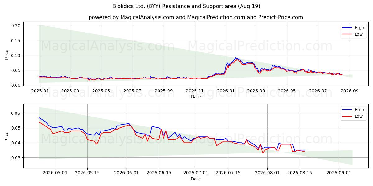  Biolidics Ltd. (8YY) Support and Resistance area (18 Aug) 