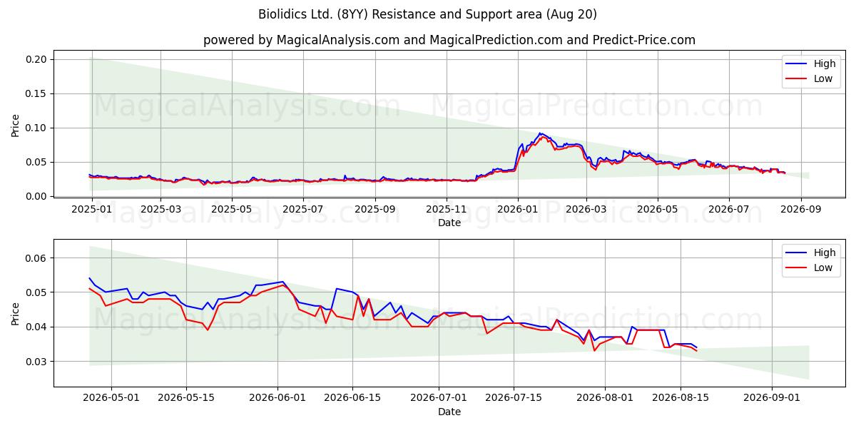  Biolidics Ltd. (8YY) Support and Resistance area (19 Aug) 