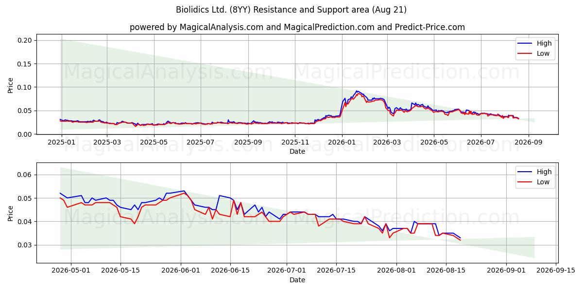  Biolidics Ltd. (8YY) Support and Resistance area (20 Aug) 