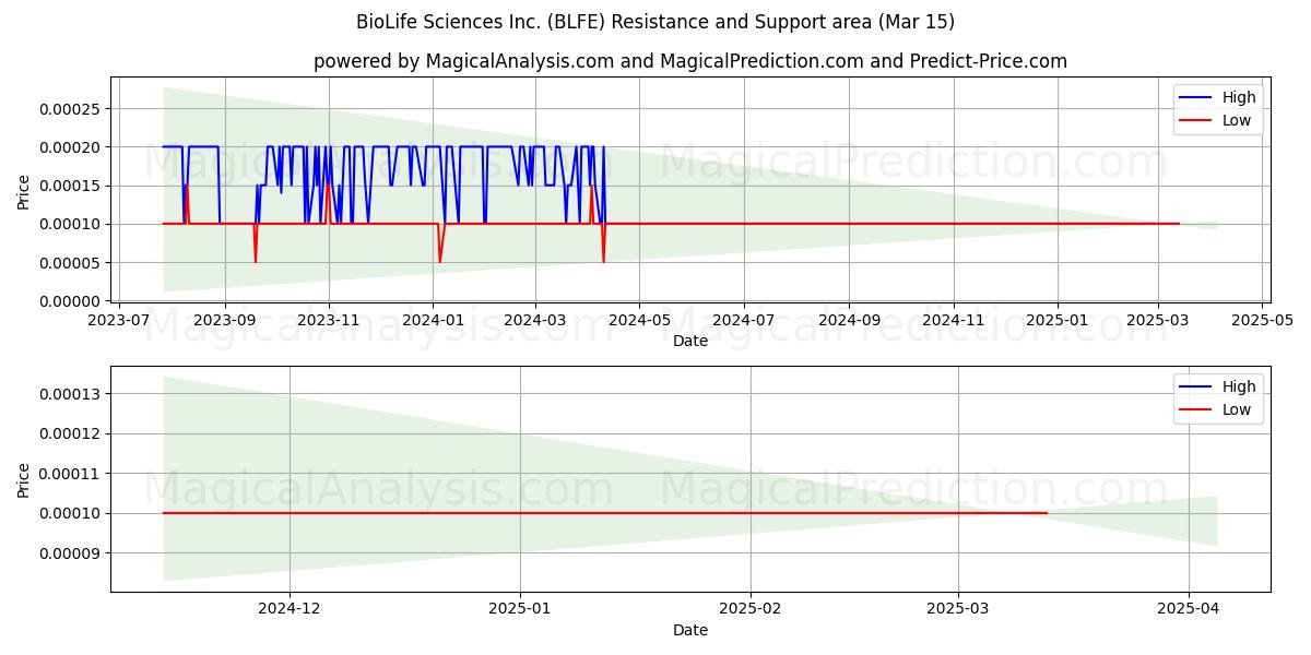  BioLife Sciences Inc. (BLFE) Support and Resistance area (15 Mar) 