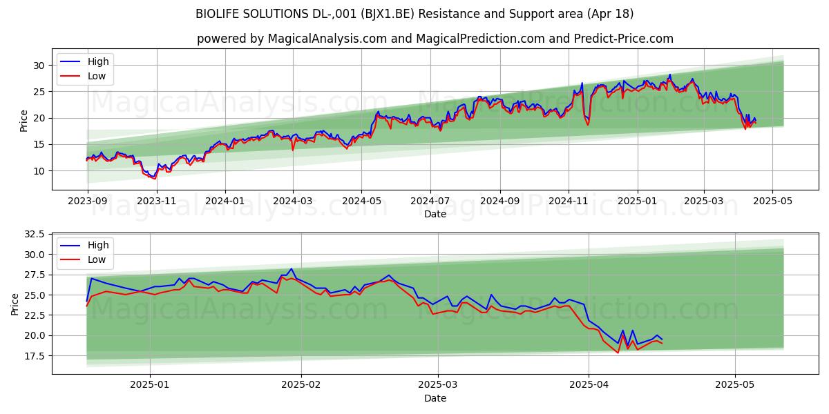  BIOLIFE SOLUTIONS DL-,001 (BJX1.BE) Support and Resistance area (18 Apr) 