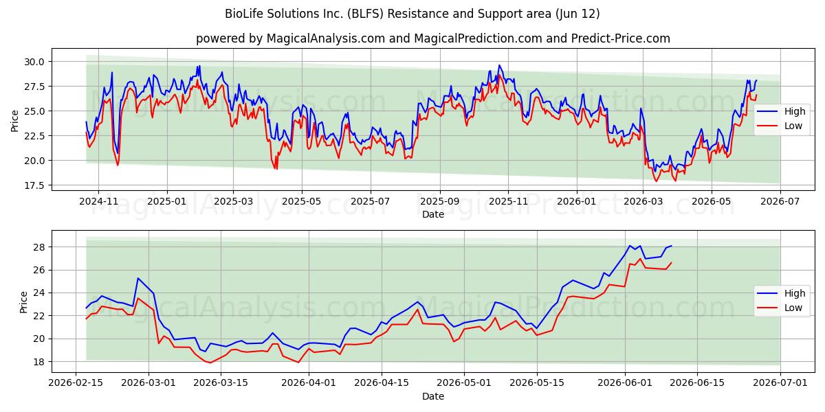  BioLife Solutions Inc. (BLFS) Support and Resistance area (11 Jun) 
