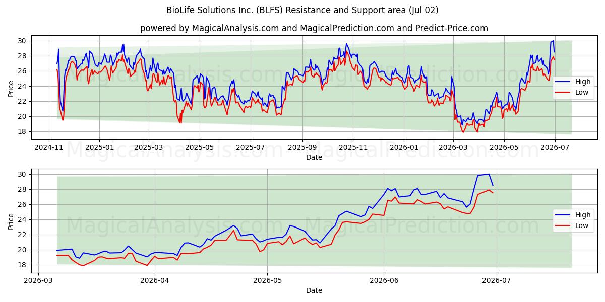  BioLife Solutions Inc. (BLFS) Support and Resistance area (01 Jul) 