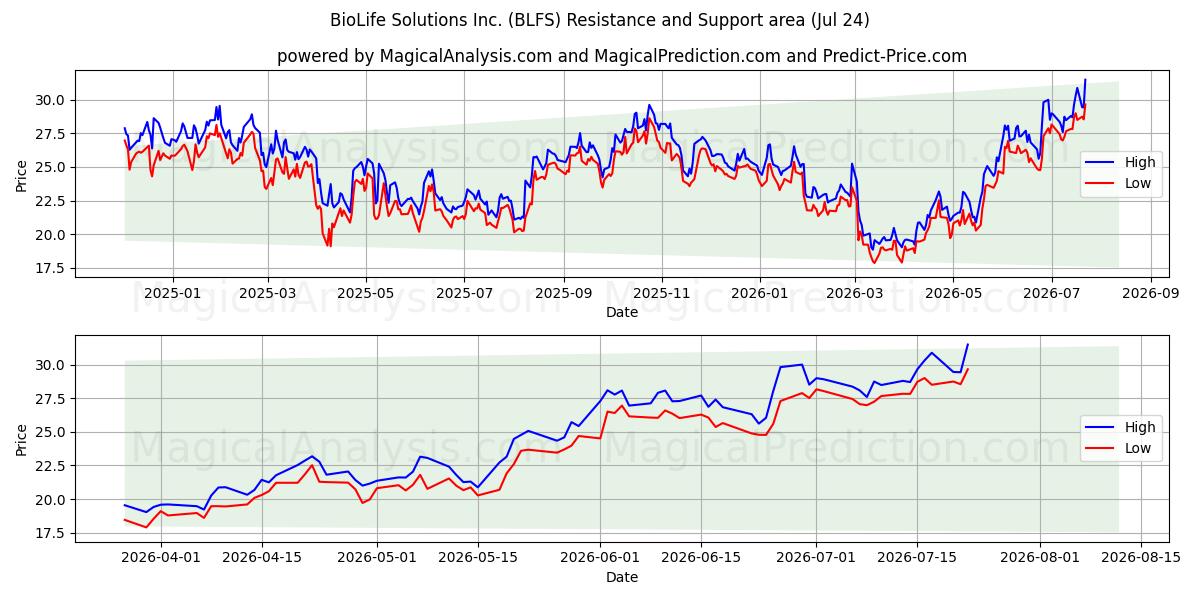  BioLife Solutions Inc. (BLFS) Support and Resistance area (23 Jul) 