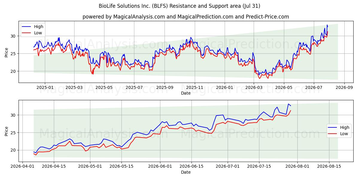  BioLife Solutions Inc. (BLFS) Support and Resistance area (30 Jul) 