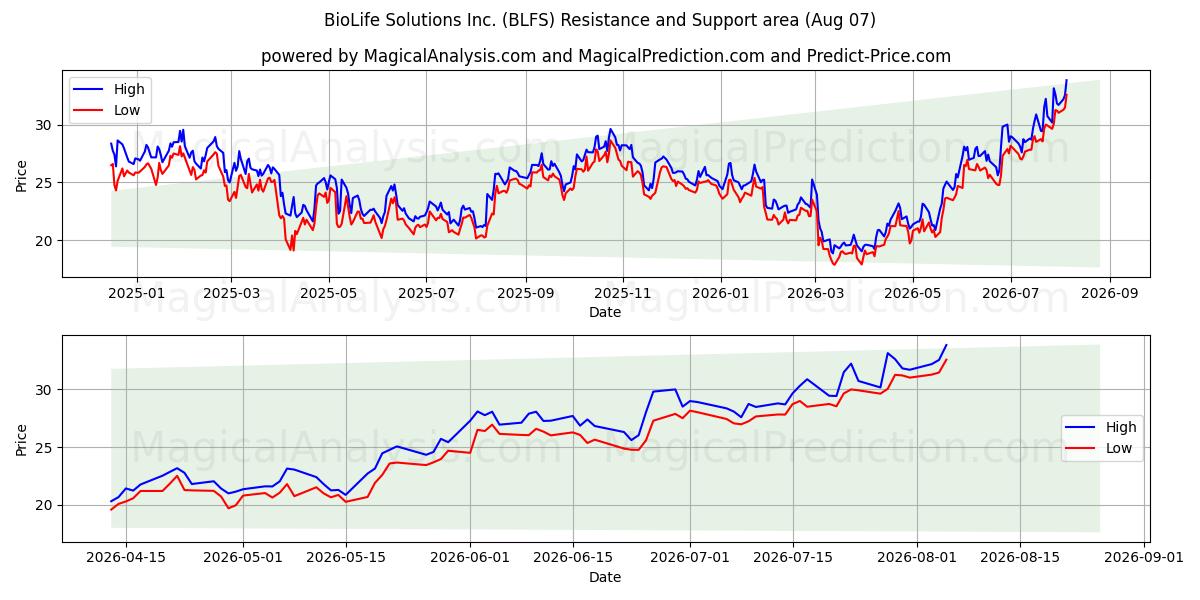  BioLife Solutions Inc. (BLFS) Support and Resistance area (06 Aug) 