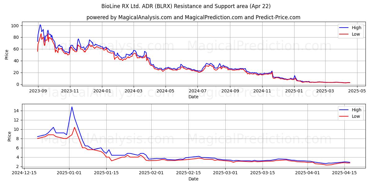  BioLine RX Ltd. ADR (BLRX) Support and Resistance area (22 Apr) 