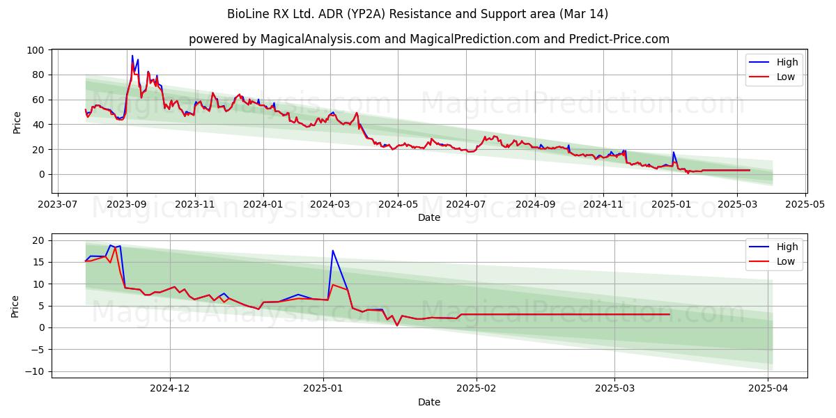  BioLine RX Ltd. ADR (YP2A) Support and Resistance area (14 Mar) 