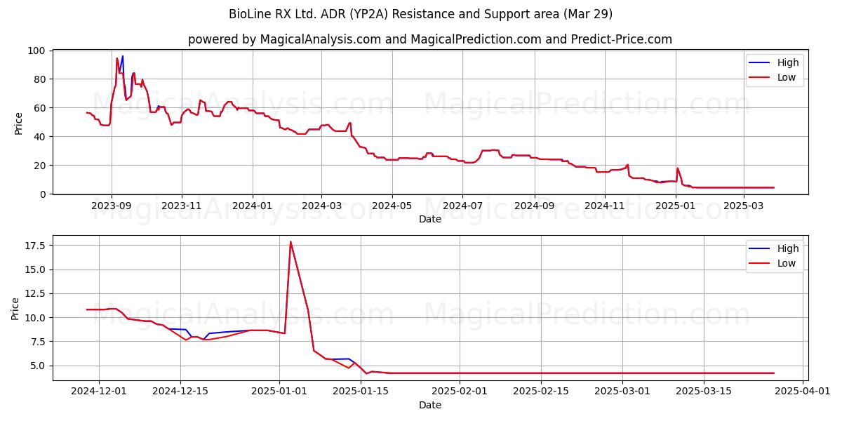  BioLine RX Ltd. ADR (YP2A) Support and Resistance area (29 Mar) 