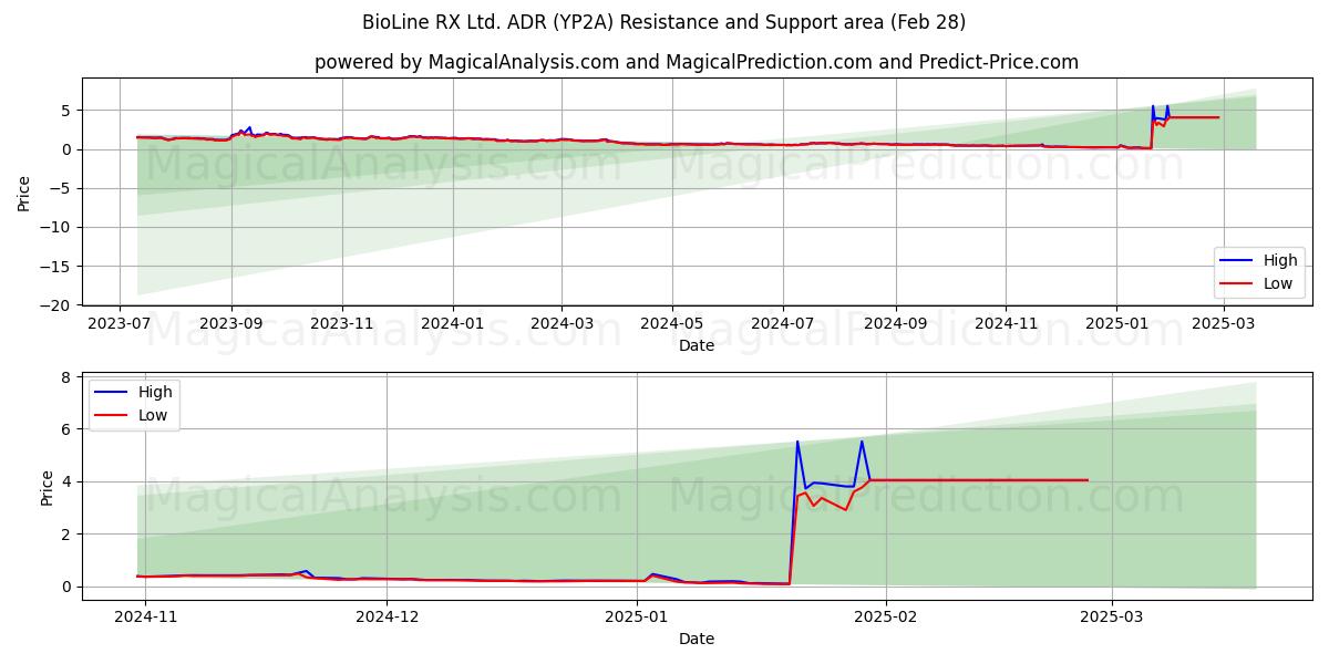  BioLine RX Ltd. ADR (YP2A) Support and Resistance area (14 Mar) 