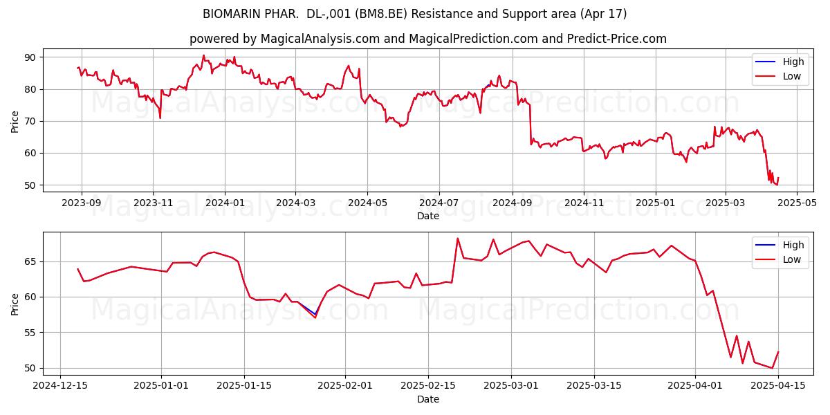  BIOMARIN PHAR.  DL-,001 (BM8.BE) Support and Resistance area (17 Apr) 