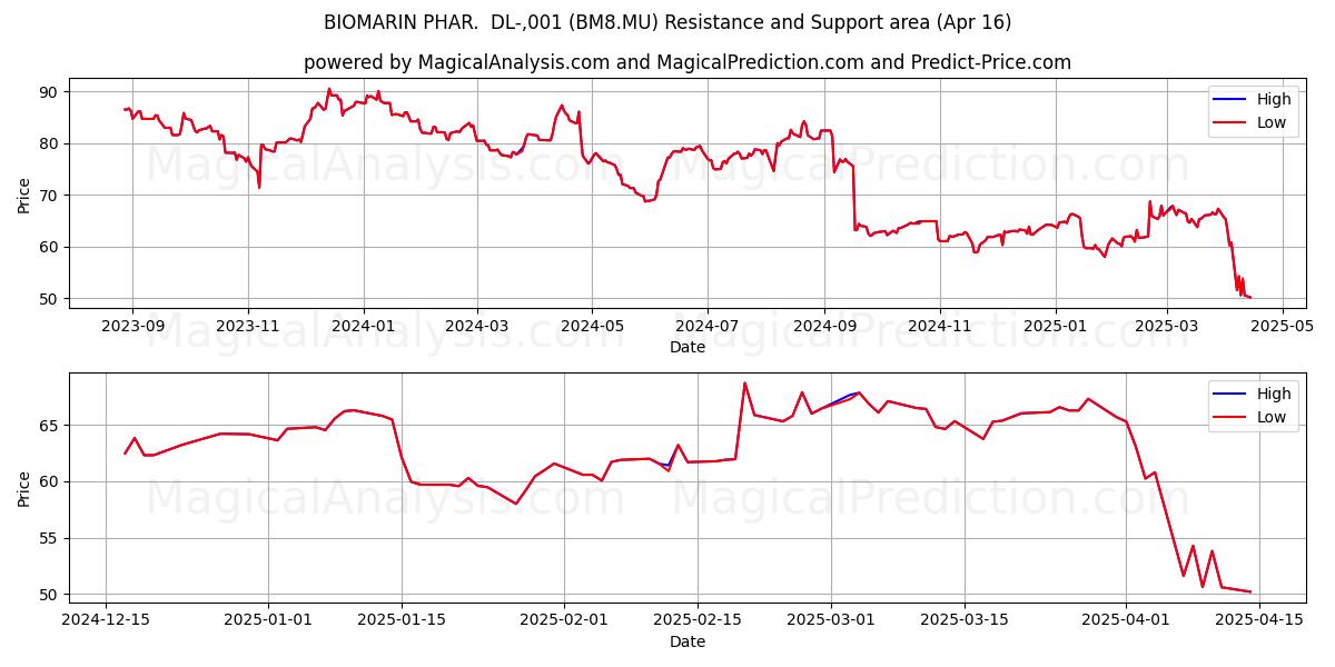  BIOMARIN PHAR.  DL-,001 (BM8.MU) Support and Resistance area (16 Apr) 