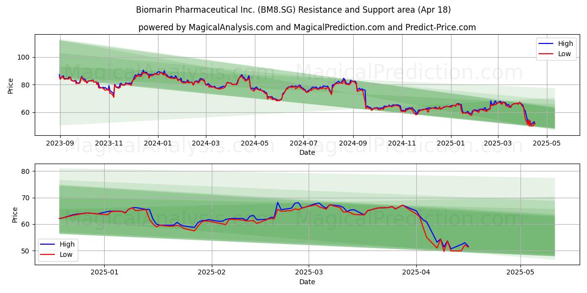  Biomarin Pharmaceutical Inc. (BM8.SG) Support and Resistance area (18 Apr) 